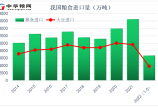 1-5月我國糧食進(jìn)口6652萬噸！大米和玉米進(jìn)口已超2020年